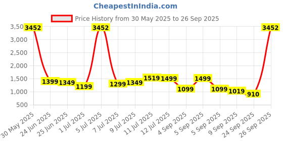 myntra.com alt by zouk ZOUK Saisha Ladakh Impasto Abstract Textured Structured Jute Sling Bag alt by zouk Price History Graph from 30 May 2025 to 26 Sep 2025