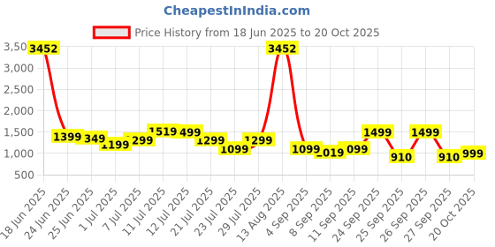 myntra.com alt by zouk ZOUK Saisha Nicobar Coral Abstract Textured Structured Jute Sling Bag alt by zouk Price History Graph from 18 Jun 2025 to 20 Oct 2025
