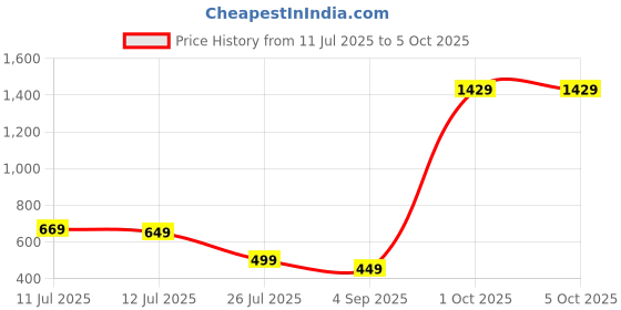 myntra.com alt by zouk ZOUK Self Design One Handle Sling Bag alt by zouk Price History Graph from 11 Jul 2025 to 5 Oct 2025