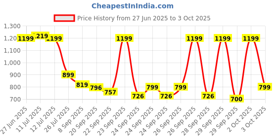 myntra.com alt by zouk ZOUK Self Design Shopper Shoulder Bag alt by zouk Price History Graph from 27 Jun 2025 to 3 Oct 2025
