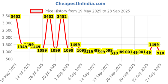 myntra.com alt by zouk ZOUK Striped Printed Structured Jute Sling Bag with Fringed alt by zouk Price History Graph from 19 May 2025 to 23 Sep 2025