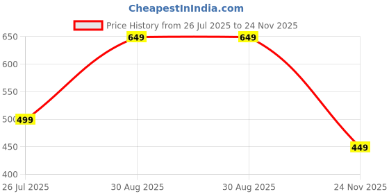 myntra.com alt by zouk ZOUK Tovi Mini Self Design One Handle Sling Bag alt by zouk Price History Graph from 26 Jul 2025 to 24 Nov 2025
