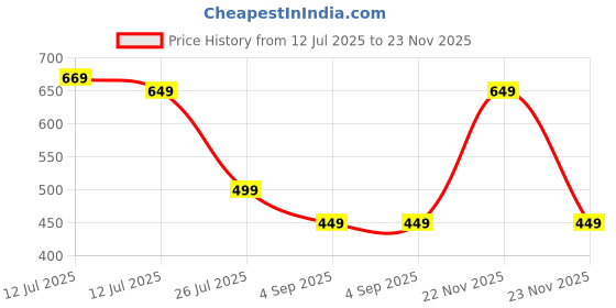 myntra.com alt by zouk ZOUK Tovi Solid Baguette Sling Bag alt by zouk Price History Graph from 12 Jul 2025 to 23 Nov 2025