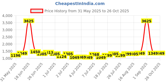 myntra.com alt by zouk ZOUK Unisex Backpack alt by zouk Price History Graph from 31 May 2025 to 26 Oct 2025