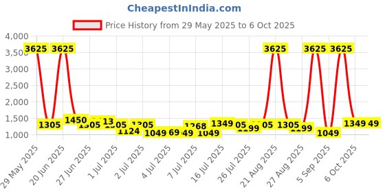 myntra.com alt by zouk ZOUK Unisex Backpack alt by zouk Price History Graph from 29 May 2025 to 6 Oct 2025
