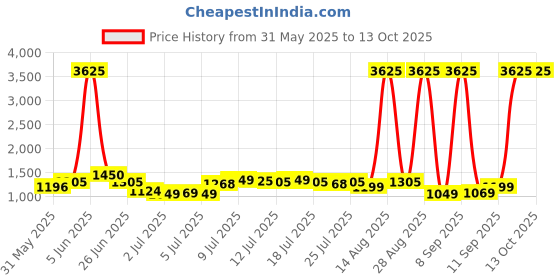myntra.com alt by zouk ZOUK Unisex Backpack alt by zouk Price History Graph from 31 May 2025 to 13 Oct 2025