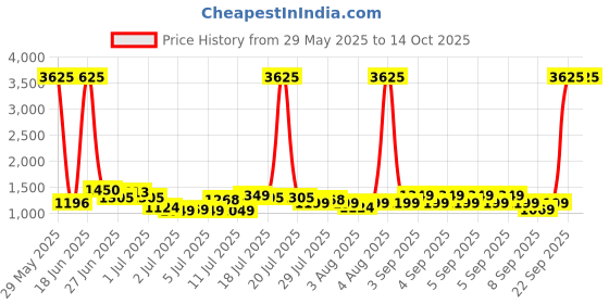 myntra.com alt by zouk ZOUK Unisex Backpack alt by zouk Price History Graph from 29 May 2025 to 13 Oct 2025