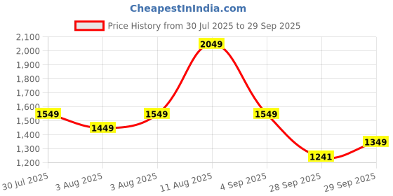 myntra.com alt by zouk ZOUK Unisex Brand Logo Ergonomic Strap Olina Daypack - Jet Black Backpack alt by zouk Price History Graph from 30 Jul 2025 to 29 Sep 2025