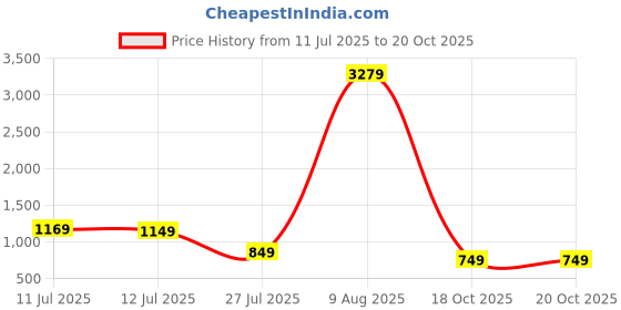 myntra.com alt by zouk ZOUK Women Abstract Printed Baguette Shoulder Bag - Ladakh Impasto alt by zouk Price History Graph from 11 Jul 2025 to 18 Oct 2025
