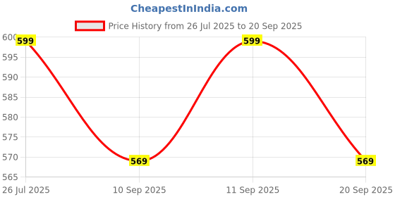 myntra.com alt by zouk ZOUK Women Abstract Printed Short Envelope alt by zouk Price History Graph from 26 Jul 2025 to 20 Sep 2025