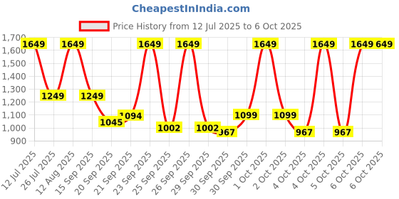 myntra.com alt by zouk ZOUK Women Carter Checks Checked Printed Structured Nadia Sling Bag alt by zouk Price History Graph from 12 Jul 2025 to 6 Oct 2025