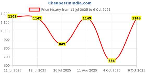 myntra.com alt by zouk ZOUK Women Checked Baguette Shoulder Bag - Bombay Houndstooth alt by zouk Price History Graph from 11 Jul 2025 to 5 Oct 2025