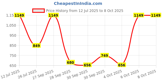 myntra.com alt by zouk ZOUK Women Floral Printed Baguette Shoulder Bag - Colaba Shirin alt by zouk Price History Graph from 12 Jul 2025 to 4 Oct 2025