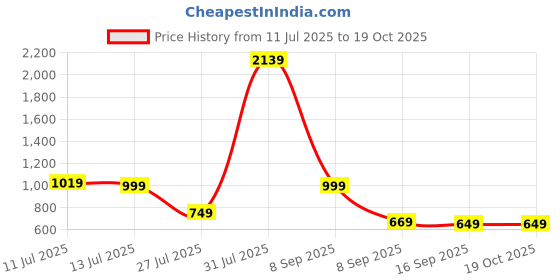 myntra.com alt by zouk ZOUK Women Mandala Printed Leather Waist Pouch alt by zouk Price History Graph from 11 Jul 2025 to 18 Oct 2025