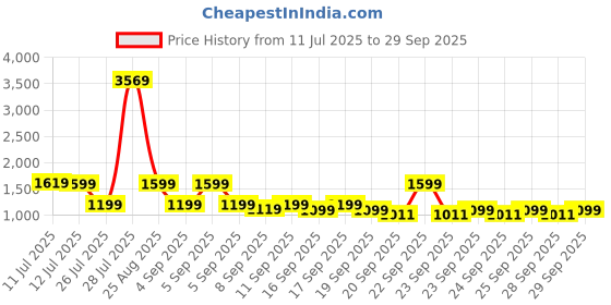myntra.com alt by zouk ZOUK Women Mayra Mini-Daypack Kutch Gamthi alt by zouk Price History Graph from 11 Jul 2025 to 29 Sep 2025