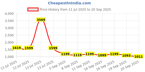 myntra.com alt by zouk ZOUK Women Mayra Mini Daypack Ladakh Impasto Backpack alt by zouk Price History Graph from 11 Jul 2025 to 20 Sep 2025
