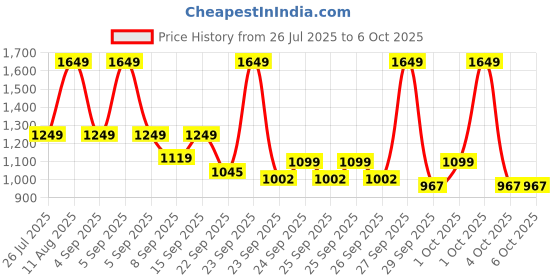 myntra.com alt by zouk ZOUK Women Printed Qutub Stripes Structured Nadia Sling Bag alt by zouk Price History Graph from 26 Jul 2025 to 5 Oct 2025