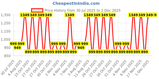 myntra.com alt by zouk ZOUK Women Solid Baguette Buckle Detail Shoulder Bag alt by zouk Price History Graph from 30 Jul 2025 to 1 Dec 2025