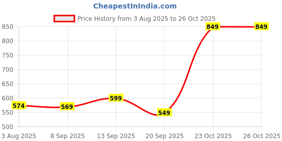 myntra.com alt by zouk ZOUK Women Solid Textured Short Envelope alt by zouk Price History Graph from 3 Aug 2025 to 25 Oct 2025
