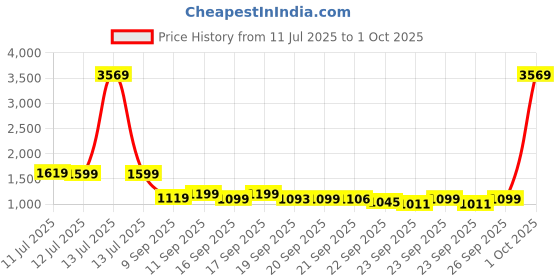 myntra.com alt by zouk ZOUK Women Striped Backpack alt by zouk Price History Graph from 11 Jul 2025 to 1 Oct 2025