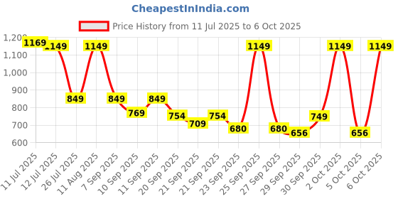 myntra.com alt by zouk ZOUK Women Textured Baguette Shoulder Bag - Bristel alt by zouk Price History Graph from 11 Jul 2025 to 2 Oct 2025
