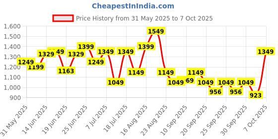 myntra.com alt by zouk ZOUK Women Textured Sling Bag alt by zouk Price History Graph from 31 May 2025 to 3 Oct 2025