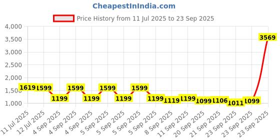 myntra.com alt by zouk ZOUK Women Triund Baroque Mayra Mini-Daypack Backpack alt by zouk Price History Graph from 11 Jul 2025 to 23 Sep 2025