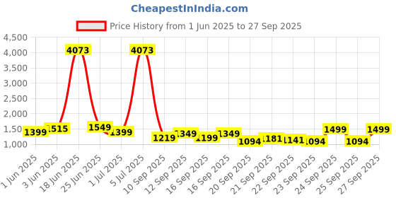 myntra.com alt by zouk ZOUK Zoe Abstract Printed Structured Sling Bag alt by zouk Price History Graph from 1 Jun 2025 to 27 Sep 2025