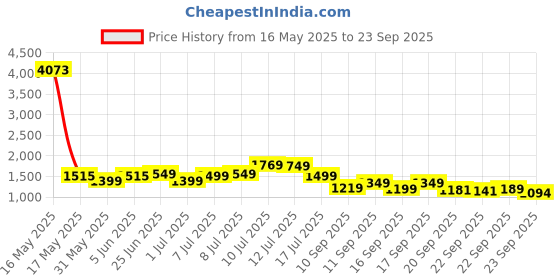 myntra.com alt by zouk ZOUK Zoe Bristel Textured Structured Jute Sling Bag alt by zouk Price History Graph from 16 May 2025 to 23 Sep 2025
