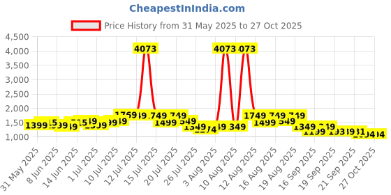 myntra.com alt by zouk ZOUK Zoe Jet Textured Structured Jute Sling Bag alt by zouk Price History Graph from 31 May 2025 to 26 Oct 2025