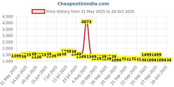 myntra.com alt by zouk ZOUK Zoe Kolkata Nouveau Textured Structured Jute Sling Bag alt by zouk Price History Graph from 31 May 2025 to 26 Oct 2025