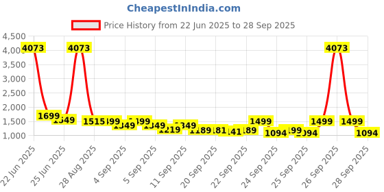 myntra.com alt by zouk ZOUK Zoe Nawabi Couture Textured Structured Jute Sling Bag alt by zouk Price History Graph from 22 Jun 2025 to 28 Sep 2025