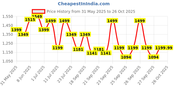 myntra.com alt by zouk ZOUK Zoe Striped Structured Sling Bag alt by zouk Price History Graph from 31 May 2025 to 26 Oct 2025