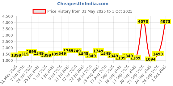 myntra.com alt by zouk ZOUK Zoe Tidal Wave Geometric Textured Structured Jute Sling Bag alt by zouk Price History Graph from 31 May 2025 to 1 Oct 2025
