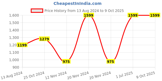 myntra.com Alt Crew Unisex Backpack alt crew Price History Graph from 13 Aug 2024 to 9 Oct 2025
