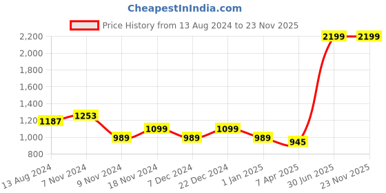 myntra.com Alt Crew Unisex Colourblocked Backpack alt crew Price History Graph from 13 Aug 2024 to 23 Nov 2025