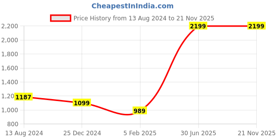 myntra.com Alt Crew Unisex Embroidered Backpack alt crew Price History Graph from 13 Aug 2024 to 20 Nov 2025