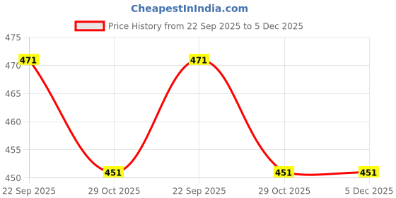 myntra.com Altaica Ceramic Set of 12 Yellow Diyas Pooja Essentials altaica Price History Graph from 22 Sep 2025 to 5 Dec 2025