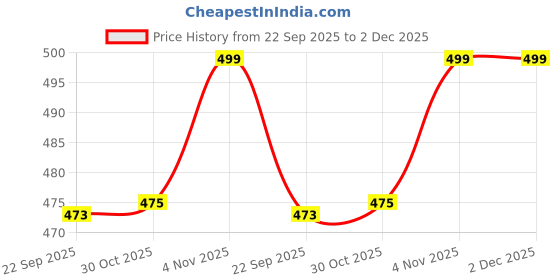 myntra.com Altaica Ceramic Set of 4 Stoneware Sauce Bowl with Handle altaica Price History Graph from 22 Sep 2025 to 2 Dec 2025
