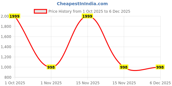 myntra.com ALTAICA Set Of 2 White Marble Elephant Four In One Line Showpiece altaica Price History Graph from 1 Oct 2025 to 5 Dec 2025