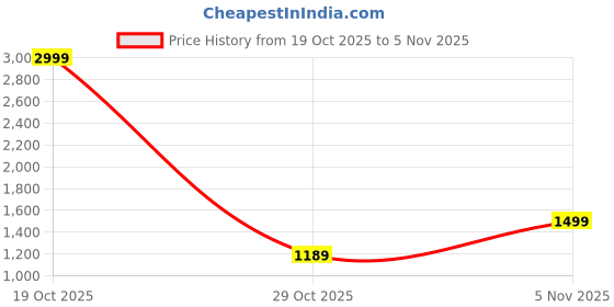 myntra.com Altaica White Marble Bathroom Accessories altaica Price History Graph from 19 Oct 2025 to 2 Nov 2025