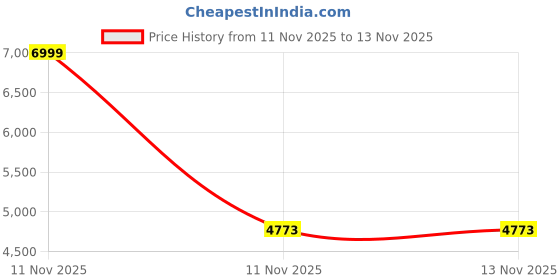 myntra.com Alti Pace Unisex Fitness Band 1 Smart Band for Health & Activity Tracking alti pace Price History Graph from 5 Nov 2025 to 11 Nov 2025