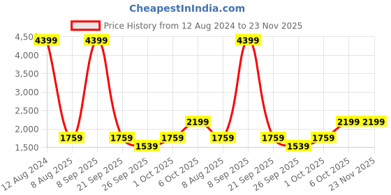 myntra.com ALTINYILDIZ CLASSICS AC Co. Men Checked Technology Shorts altinyildiz classics ac co. Price History Graph from 12 Aug 2024 to 23 Nov 2025