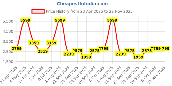 myntra.com ALTINYILDIZ CLASSICS AC Co. Men Colourblocked Sweatshirt altinyildiz classics ac co. Price History Graph from 23 Apr 2025 to 22 Nov 2025
