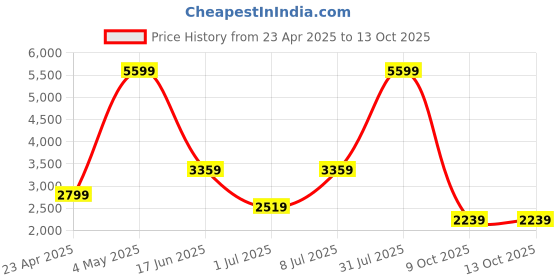 myntra.com ALTINYILDIZ CLASSICS AC Co. Men Colourblocked Sweatshirt altinyildiz classics ac co. Price History Graph from 23 Apr 2025 to 13 Oct 2025