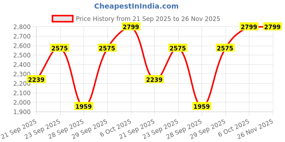 myntra.com ALTINYILDIZ CLASSICS AC Co. Men Colourblocked Sweatshirt altinyildiz classics ac co. Price History Graph from 21 Sep 2025 to 26 Nov 2025