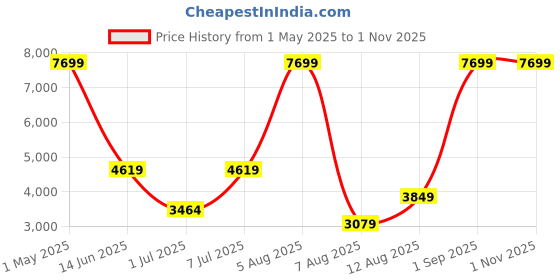 myntra.com ALTINYILDIZ CLASSICS AC Co. Men Jeans altinyildiz classics ac co. Price History Graph from 1 May 2025 to 31 Oct 2025