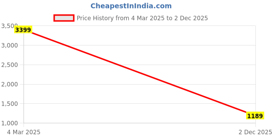 myntra.com ALTINYILDIZ CLASSICS AC Co. Men Opaque Casual Shirt altinyildiz classics ac co. Price History Graph from 4 Mar 2025 to 2 Dec 2025