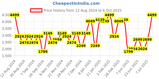 myntra.com ALTINYILDIZ CLASSICS AC Co. Men Sweatshirt altinyildiz classics ac co. Price History Graph from 12 Aug 2024 to 6 Oct 2025