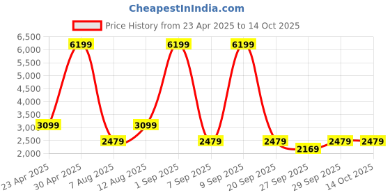 myntra.com ALTINYILDIZ CLASSICS AC Co. Men Sweatshirt altinyildiz classics ac co. Price History Graph from 23 Apr 2025 to 14 Oct 2025